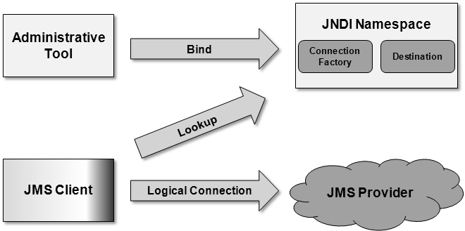 JMSandJNDI.png