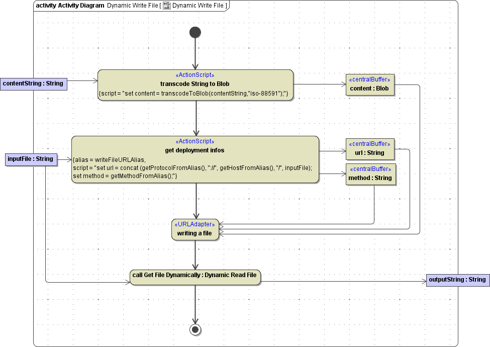 url_adapter_dynamic_write.png