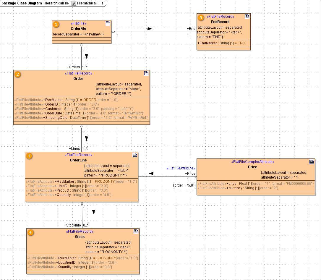 flat_file_hierarchical_structure.png