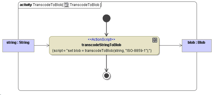 transcodetoblob.png