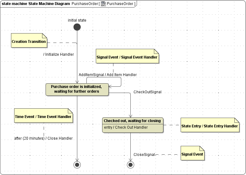 pstate_state_machine_diagram_purchaseorder.png